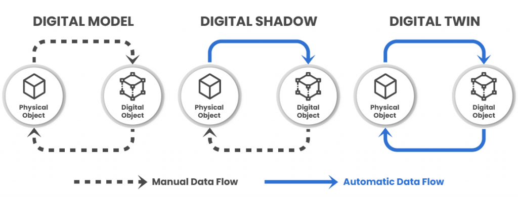 The 3 Levels of the Digital Twin Technology