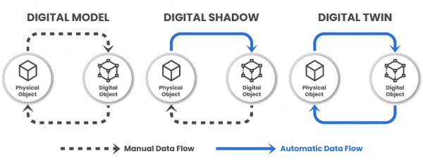 The 3 Levels of the Digital Twin Technology