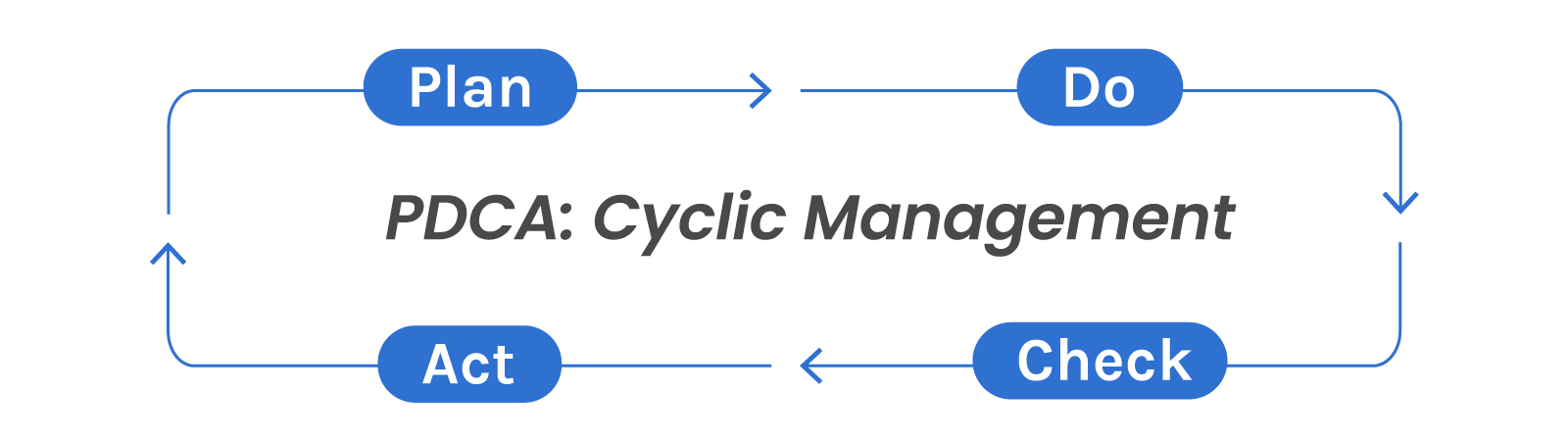 PDCA cyclic management