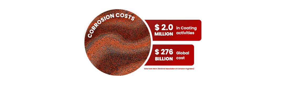 infographic of corrosion cost. Anually corrosion has costed over 276 million dolars