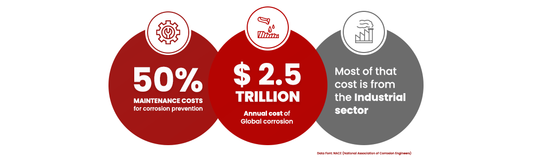 50% of corrosion costs are related to the atmospheric corrosion