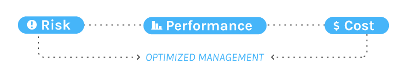 Balancing risk, performance and costs