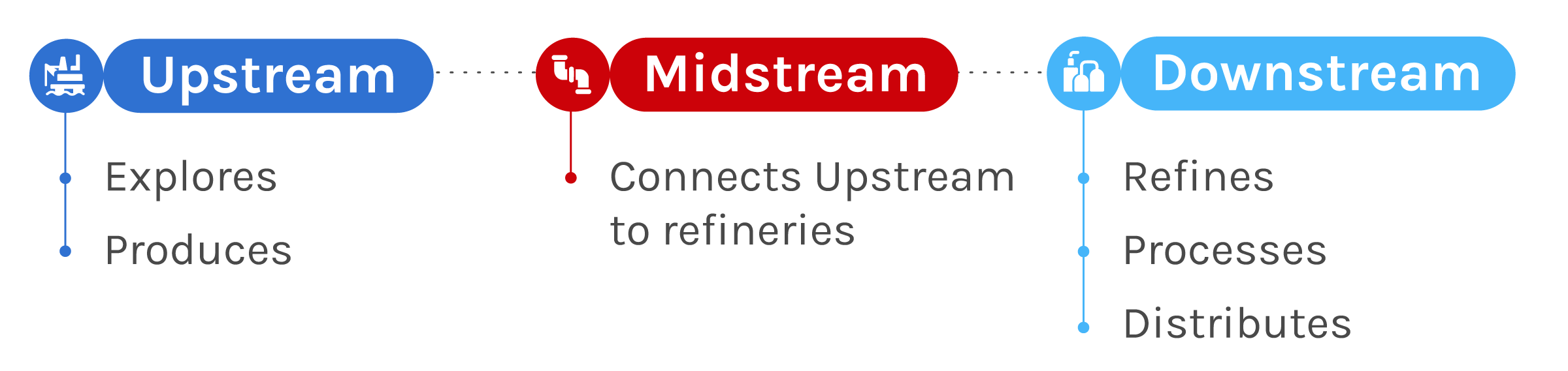 The difference between upstream, midstream, and downstream.Upstream: Explores & ProducesMidstream: Connects Upstream to refinariesDownstream: Refines, Processes & Distributes