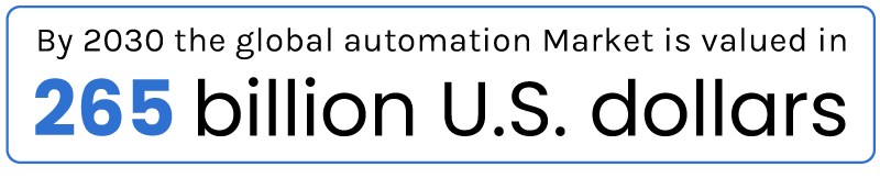 Image representing 'According to Statista, the size of the global industrial automation market should reach roughly 265 billion U.S. dollars by 2030.' 