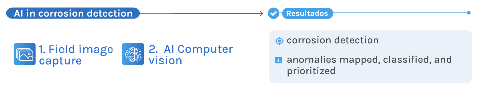 AI in corrosion detection workflow