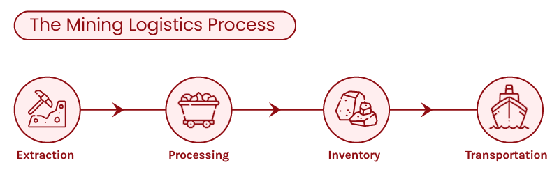The mining logistic process