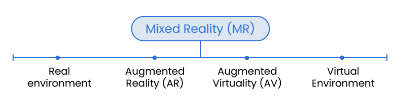 Virtual Continuum Spectrum: Real Environment; Augemented Reality; Augmented Virtuality; Virtual Environment