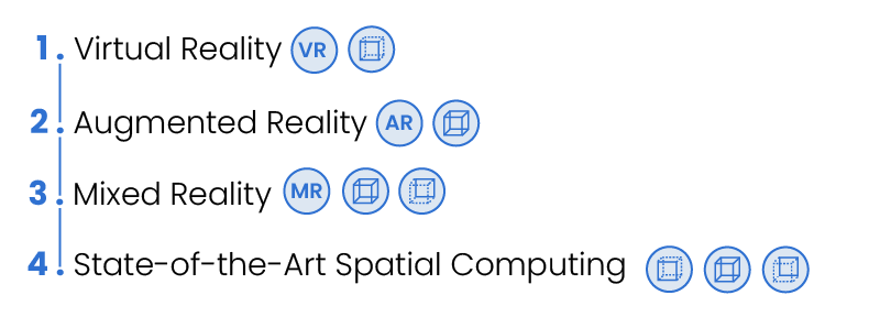 1. Virtual Reality 2. Augmented Reality 3. Mixed Reality 4. State of Art Spatial Computing