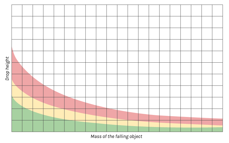 graphic that correlate the object’s mass to the height of the fall, providing a curve that determines the severity of the incident.