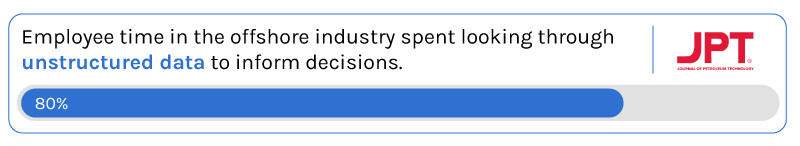 Visual representation of "80% of employee time in the offshore industry is spent looking through unstructured data to inform decisions"