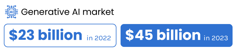 Image representing: According to Statista, the Generative AI market, which was just over $23 billion in 2022, sur- ged to nearly $45 billion by the end of 2023.