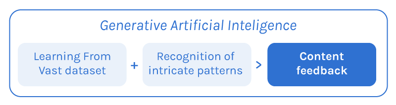 Image representin Generative AI process