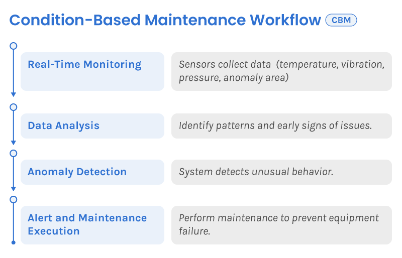 Condition-Based Maintenance workflow