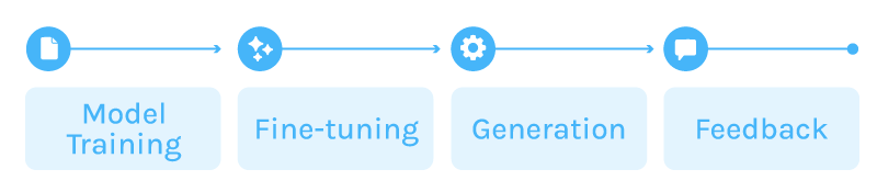 Image representing Generative AI steps