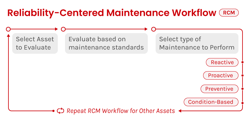 Reliability_Centered Maintenance workflow