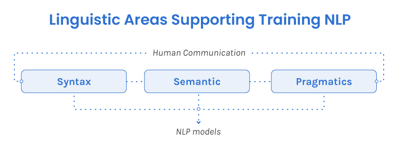 Representation od lingistic areas supporting training NLP