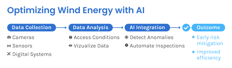 Optimizing Wind Energy with AI