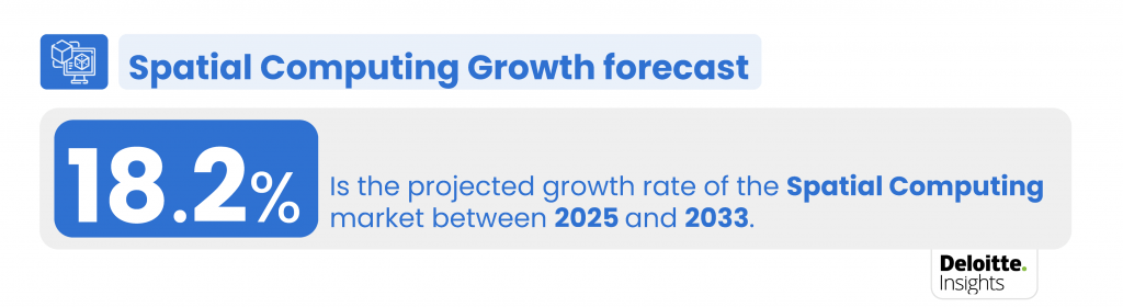  According to Deloitte, the Spatial Computing market is projected to grow at a rate of 18.2% between 2025 and 2033.