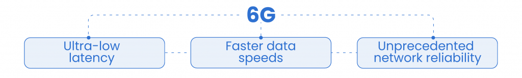 6G scope: Ultra-low latency, Faster data speed, Unprecedent network reliability