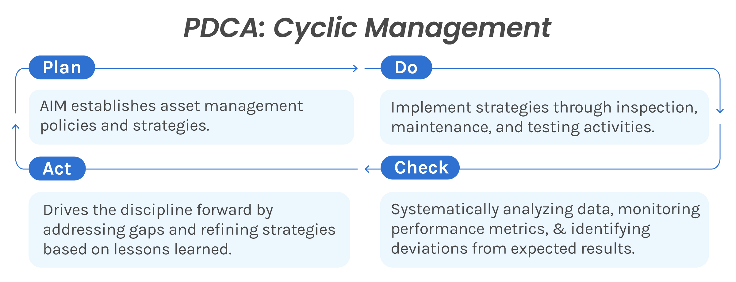 PDCA Cycle: Asset Integrity Management