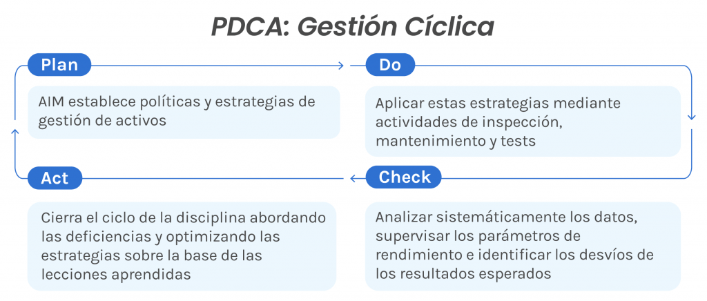 PDCA: Gestión Cíclica