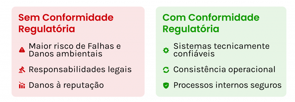 Com e Sem Conformidade Regulatória