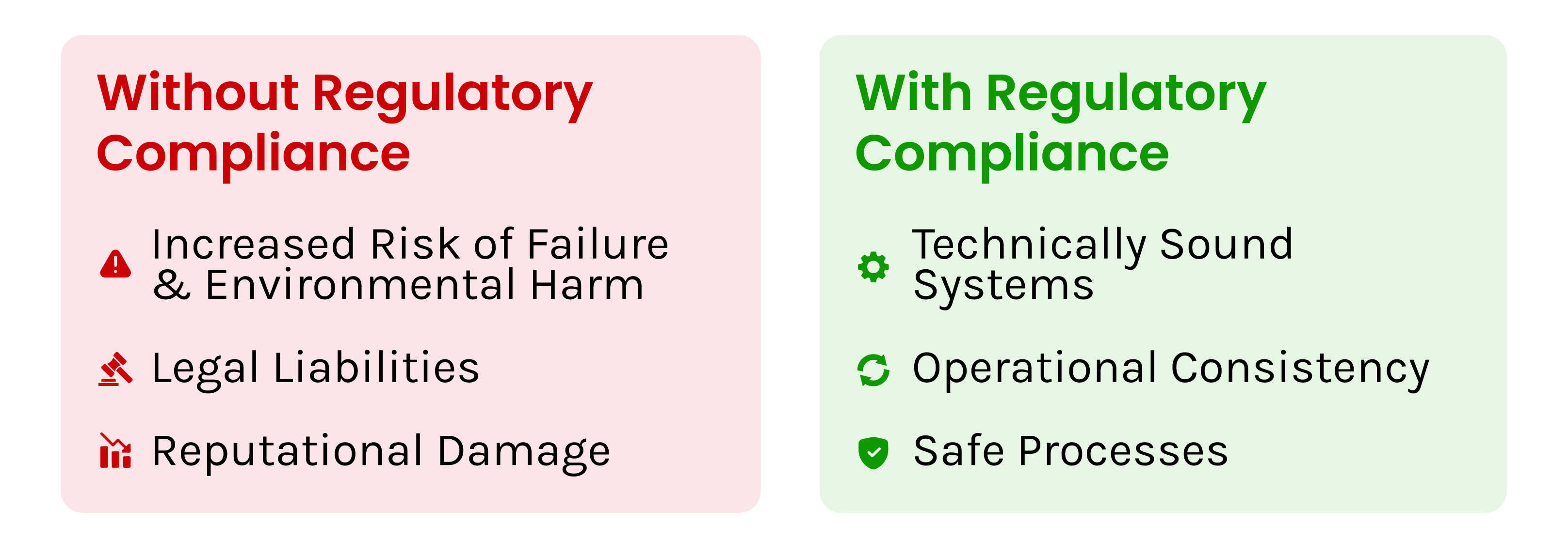 Without Regulatory Compliance -Increased Risk of Failure & Environmental Harm -Legal Liabilities -Reputational Damage With Regulatory Compliance -Technically Sound Systems -Operational Consistency -Safe Processes
