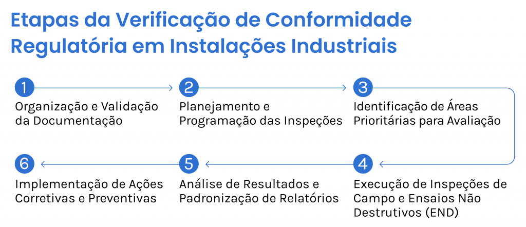 Etapas da Conformidade Regulatória
