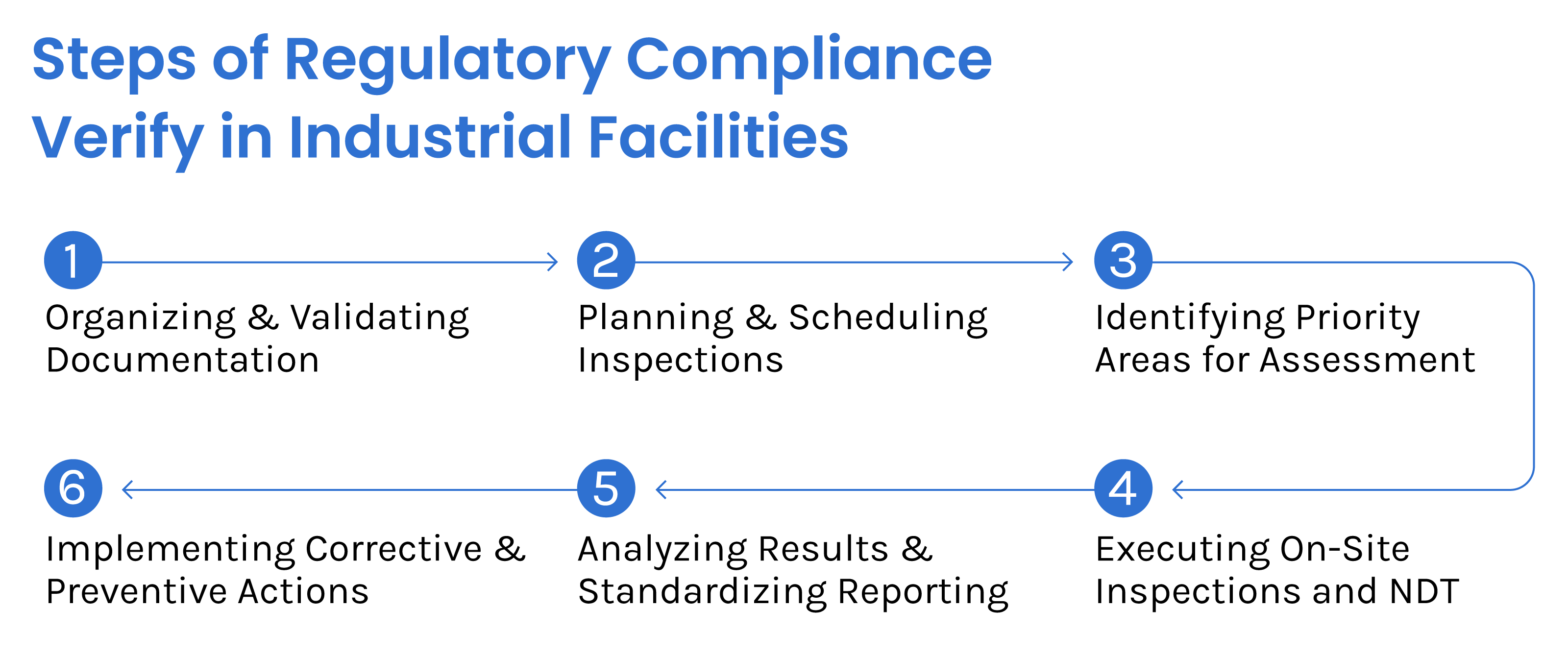 The Steps of Regulatory Compliance Verify in Industrial Facilities 