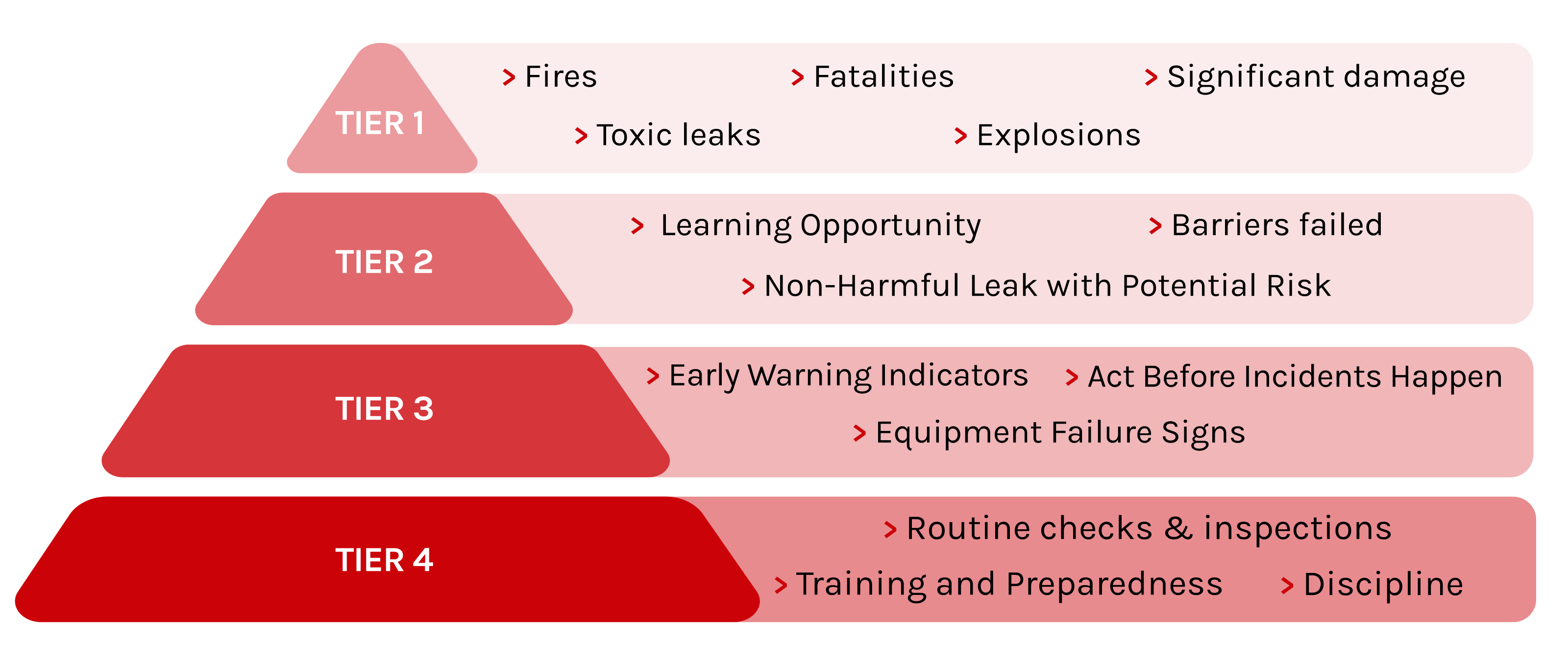 Pyramid representing tiers presented in the text below