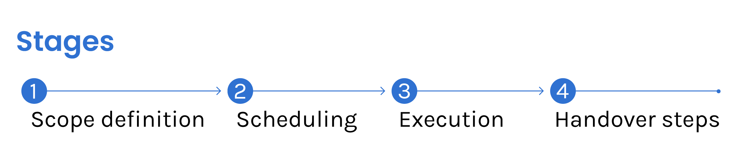 Stages of Shutdown & turnaround