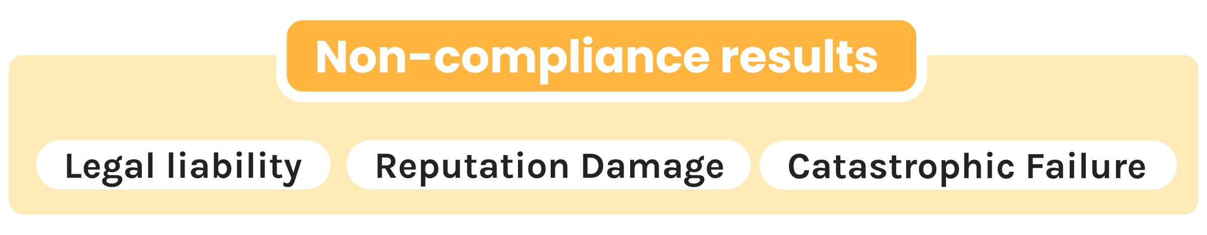 Non-compliance results