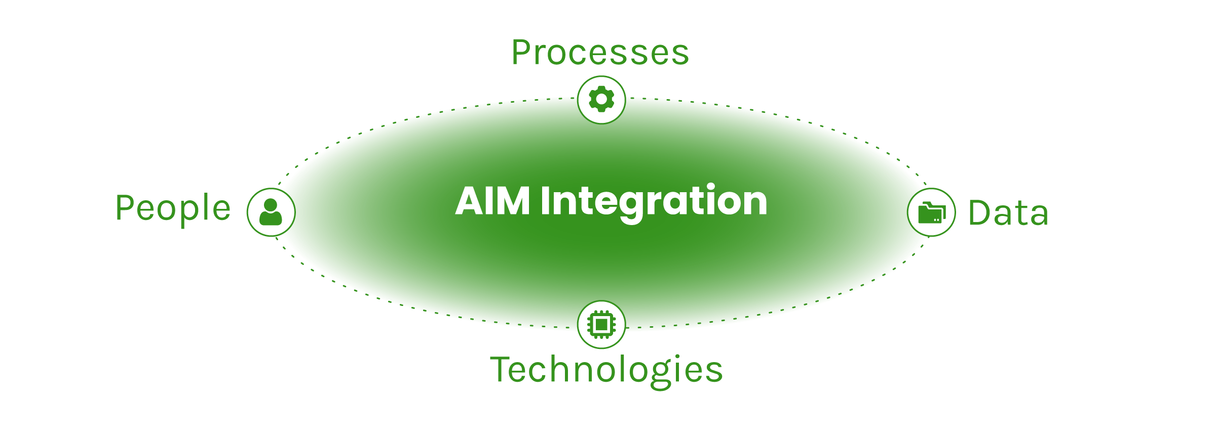 AIM integration cycle