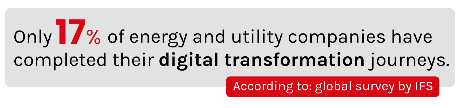 Only 17% of energy and utility companies have completed their digital transformation journeys.