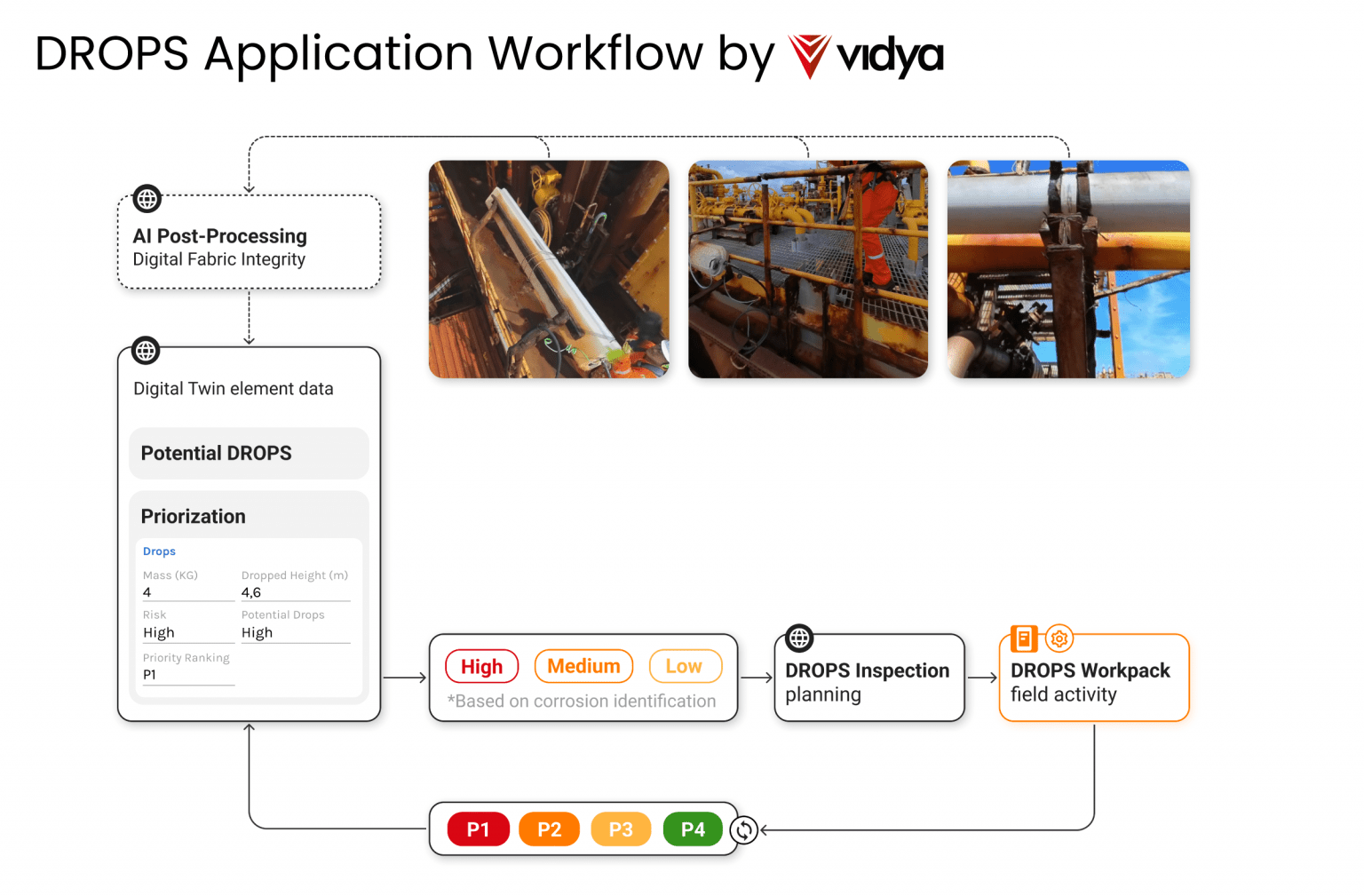 Preventing DROPS in Aging Industrial Plants with Data-Driven Integrity