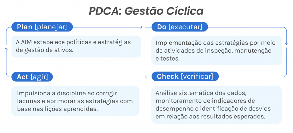 PDCA: Gestão Cíclica