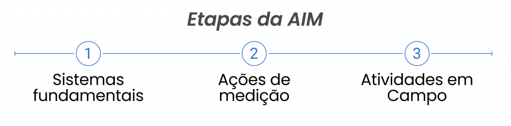 Etapas da AIM 1. Sistemas fundamentais 2. Ações de medição 3. Atividades em campo