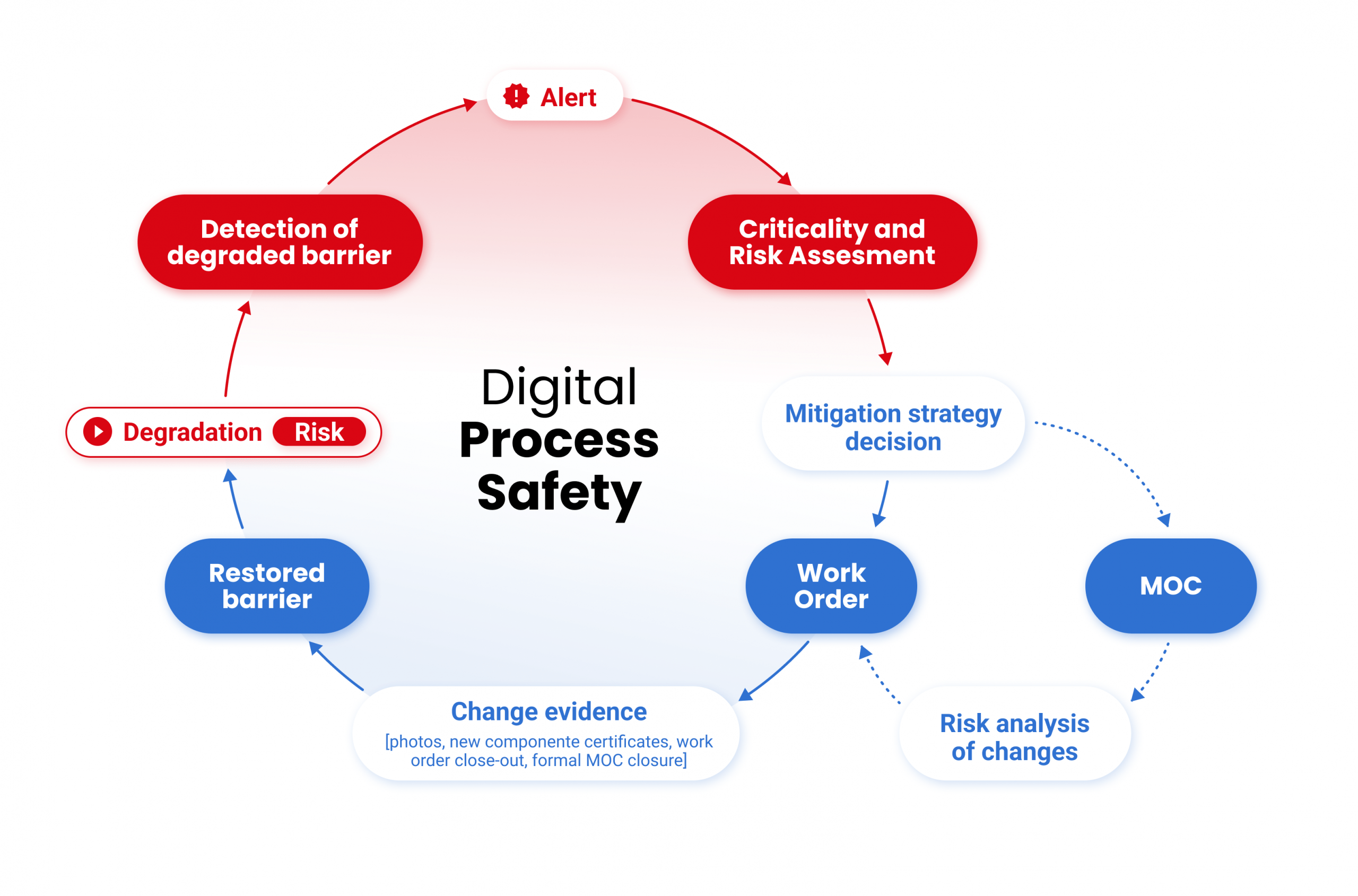 Digital Process Safety Cicle by Vidya Circular workflow diagram titled “Digital Process Safety.” The cycle begins with detection of a degraded safety barrier, triggering an alert and leading to criticality and risk assessment. Based on the assessment, a mitigation strategy is defined, resulting in actions such as creating a work order or initiating a management of change (MOC). After risk analysis of changes and implementation, change evidence is recorded and the barrier is restored, completing the cycle and returning the system to normal operation.