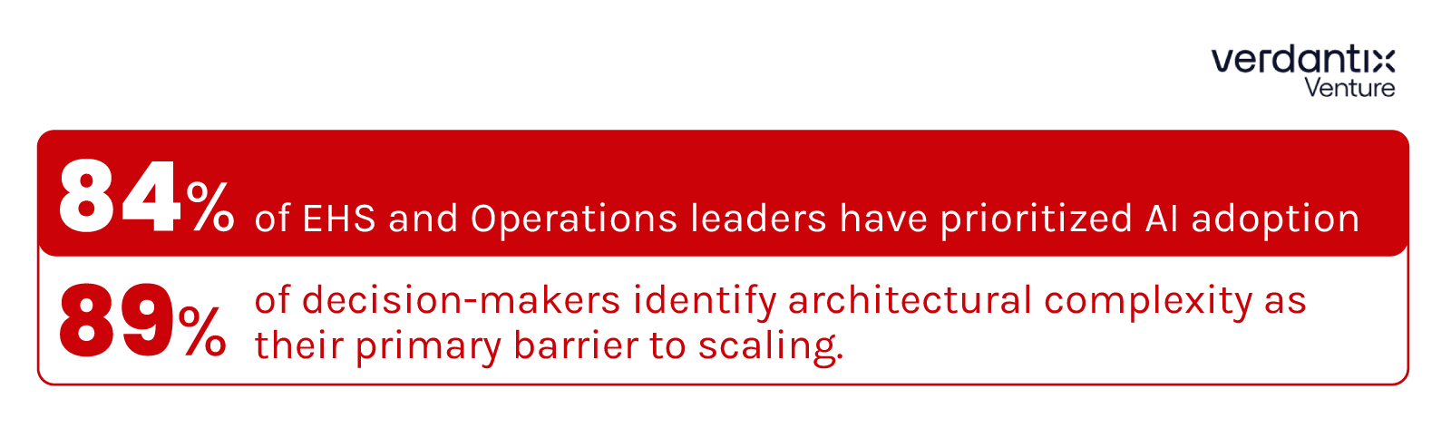 Infographic showing that 84% of EHS and operations leaders prioritize AI adoption, while 89% of decision-makers cite architectural complexity as the main barrier to scaling.