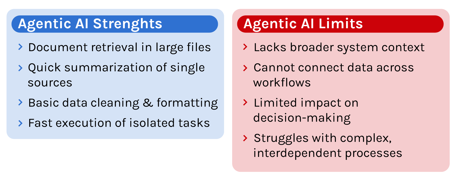 Comparison of agentic AI strengths and limitations, highlighting efficiency in isolated tasks and challenges with broader context and complex workflows.