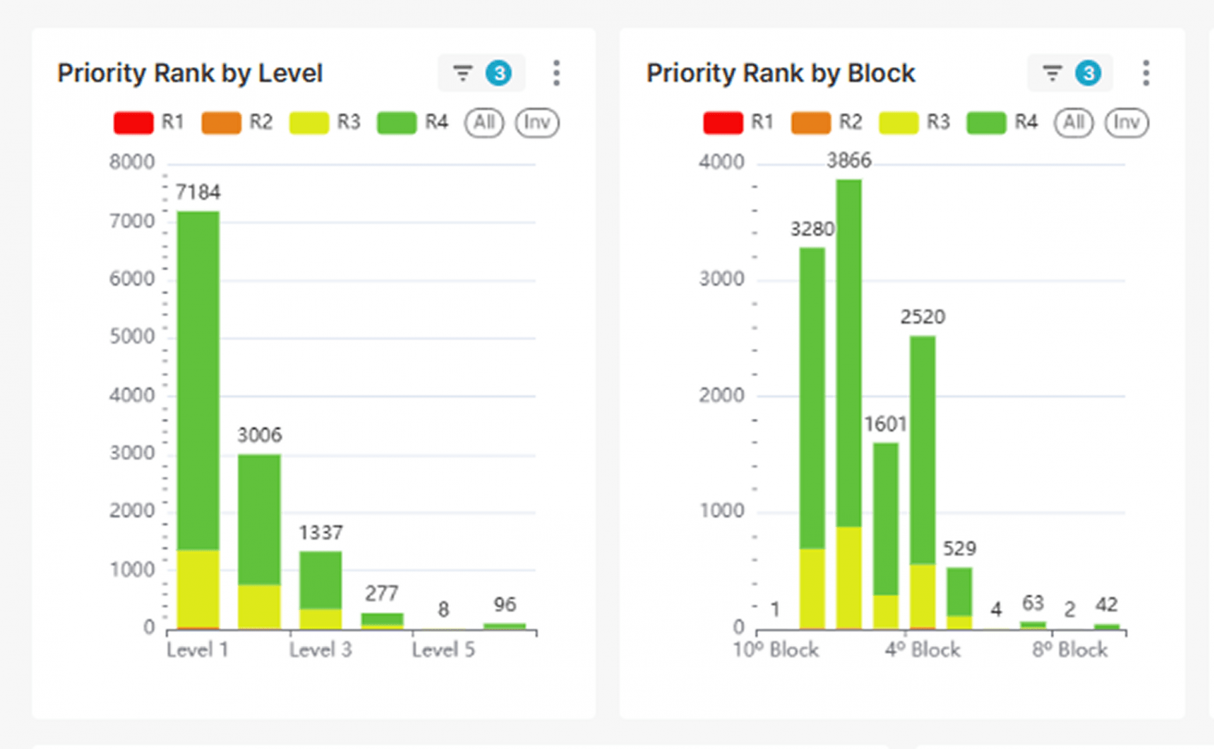VSP Dashboards indicating risk level and priority